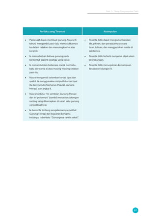 Bab 2 - Tahap Pengumpulan Data
57
Perilaku yang Teramati Kesimpulan
• Pada saat diajak membuat gunung, Naura (6
tahun) mengambil pasir lalu memasukkannya
ke dalam cetakan dan menuangkan ke atas
keramik.
• Ia menyebutkan bahwa gunung perlu
berbentuk seperti segitiga yang besar.
• Ia menambahkan beberapa manik dan batu-
batu berwarna di atas masing-masing cetakan
pasir itu.
• Naura mengambil selembar kertas lipat dan
spidol. Ia menggunakan sisi putih kertas lipat
itu dan menulis Namanya (Naura), gunung
Merapi, dan angka 9.
• Naura berkata: “Ini sembilan Gunung Merapi
dan ini pohonnya” (sambil menunjuk potongan
ranting yang ditancapkan di salah satu gunung
yang dibuatnya).
• Ia bercerita tentang pengalamannya melihat
Gunung Merapi dari kejauhan bersama
keluarga. Ia berkata “Gunungnya cantik sekali”.
• Peserta didik dapat mengomunikasikan
ide, pikiran, dan perasaannya secara
lisan, tulisan, dan menggunakan media di
sekitarnya.
• Peserta didik tertarik mengenal objek alam
di lingkungan.
• Peserta didik menunjukkan kemampuan
kesadaran bilangan 9.
 