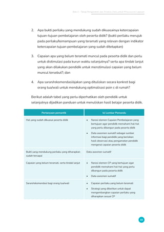 Bab 3 - Tahap Pengolahan dan Analisis Data untuk Penyusunan Laporan
69
2. Apa bukti perilaku yang mendukung sudah dikuasainya ketercapaian
tujuan-tujuan pembelajaran oleh peserta didik? (bukti perilaku merujuk
pada perilaku/kemampuan yang teramati yang relevan dengan indikator
ketercapaian tujuan pembelajaran yang sudah ditetapkan)
3. Capaian apa yang belum teramati muncul pada peserta didik dan perlu
untuk distimulasi pada kurun waktu selanjutnya? serta apa tindak lanjut
yang akan dilakukan pendidik untuk menstimulasi capaian yang belum
muncul tersebut?; dan
4. Apa saran/rekomendasi/ajakan yang dituliskan secara konkret bagi
orang tua/wali untuk mendukung optimalisasi poin c di rumah?
Berikut adalah tabel yang perlu diperhatikan oleh pendidik untuk
selanjutnya dijadikan panduan untuk menuliskan hasil belajar peserta didik.
Pertanyaan pemantik Isi Lembar Pemandu
Hal yang sudah dikuasai peserta didik • Narasi elemen Capaian Pembelajaran yang
bertujuan agar pendidik memahami hal-hal
yang perlu dibangun pada peserta didik
• Data asesmen sumatif sebagai sumber
informasi bagi pendidik yang berisikan
hasil observasi atau pengamatan pendidik
mengenai capaian peserta didik
Bukti yang mendukung perilaku yang diharapkan
sudah tercapai
Data asesmen sumatif
Capaian yang belum teramati, serta tindak lanjut • Narasi elemen CP yang bertujuan agar
pendidik memahami hal-hal yang perlu
dibangun pada peserta didik
• Data asesmen sumatif
Saran/rekomendasi bagi orang tua/wali • Capaian perilaku yang belum teramati
• Strategi yang diberikan untuk dapat
mengembangkan capaian perilaku yang
diharapkan sesuai CP
 