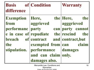 Mercantile Law: Conditions and
Warranties
18
Basis of
difference
Condition Warranty
Exemption
from
performanc
e in case of...