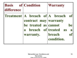 Mercantile Law: Conditions and
Warranties
19
Basis of
difference
Condition Warranty
Treatment A breach of
contract may
be ...