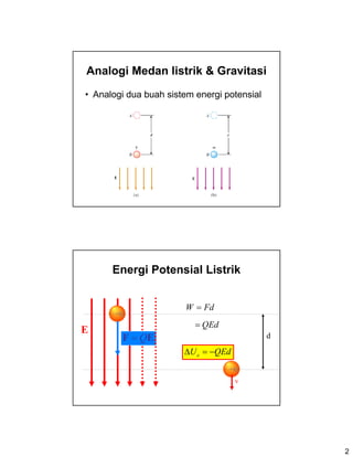 2
Analogi Medan listrik & Gravitasi
• Analogi dua buah sistem energi potensial
Energi Potensial Listrik
E
EF Q=
+Q
+Q
d
FdW =
QEd=
QEdUe −=Δ
v
 
