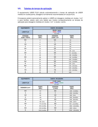 VVVVIIIIIIIII. TTTTaaaabbbbeeeellllaaaassss ddddeeee tttteeeemmmmppppoooo ddddeeee aaaapppplllliiiiccccaaaaççççããããoooo 
O equipamento LASER FLUX calcula automaticamente o tempo de aplicação do LASER 
medido em Joules/ponto, dosagens normalmente recomendadas em acupuntura. 
O terapeuta poderá opcionalmente aplicar o LASER em dosagens medidas em Joules / cm² 
e para facilitar, abaixo está uma tabela que mostra comparativamente os tempos de 
aplicação para dosagens medidas em Joules / cm² e Joules / ponto. 
EQQQQUUUUIIIIPPPPAAAAMMMMEEEENNNNTTTTOOOO CCCCAAAANNNNEEEETTTTAAAA AAAAPPPPLLLLIIIICCCCAAAADDDDOOOORRRRAAAA 
LLLLAAAASSSSEEEERRRR FFFFLLLLUUUUXXXX 
55550000mmmmWWWW //// ppppoooonnnnttttoooo 
VVVVEEEERRRRMMMM / IIIINNNNFFFFRRRRAAAA 
0,1 cm2 
DDDDOOOOSSSSAAAAGGGGEEEEMMMM 
JJJJoooouuuulllleeeessss //// PPPPOOOONNNNTTTTOOOO 
TTTTEEEEMMMMPPPPOOOO 
((((SSSSEEEEGGGG....)))) 
DDDDOOOOSSSSAAAAGGGGEEEEMMMM 
JJJJoooouuuulllleeeessss //// ccccmmmm² 
TTTTEEEEMMMMPPPPOOOO 
((((SSSSEEEEGGGG....)))) 
0000,,,,5555 2 0000,,,,5555 10 
1 4 1 20 
1111,,,,5555 6 1111,,,,5555 30 
2 8 2 40 
2222,,,,5555 10 2222,,,,5555 50 
3 12 3 60 (1m) 
3333,,,,5555 14 3333,,,,5555 70 (1m10s) 
4 16 4 80 (1m20s) 
4444,,,,5555 18 4444,,,,5555 90 (1m30s) 
5 20 5 100 (1m40s) 
5555,,,,5555 22 5555,,,,5555 110 (1m50s) 
6 24 6 120 (2m) 
6666,,,,5555 26 6666,,,,5555 130 (2m10s) 
7 28 7 140 (2m20s) 
7777,,,,5555 30 7777,,,,5555 150 (2m30s) 
8 32 8 160 
EEEEQQQQUUUUIIIIPPPPAAAAMMMMEEEENNNNTTTTOOOO CCCCAAAANNNNEEEETTTTAAAA AAAAPPPPLLLLIIIICCCCAAAADDDDOOOORRRRAAAA 
LLLLAAAASSSSEEEERRRR FFFFLLLLUUUUXXXX 
5555 mmmmWWWW //// ppppoooonnnnttttoooo 
VVVVEEEERRRRMMMM / IIIINNNNFFFFRRRRAAAA //// VVVVEEEERRRRDDDDEEEE 
0,1 cm² 
DDDDOOOOSSSSAAAAGGGGEEEEMMMM JJJJ////ccccmmmm² 
TTTTEEEEMMMMPPPPOOOO 
((((SSSSEEEEGGGG....)))) 
DDDDOOOOSSSSAAAAGGGGEEEEMMMM 
JJJJ//// ppppoooonnnnttttoooo 
TTTTEEEEMMMMPPPPOOOO 
(SSSSEEEEGGGG....)))) 
0000,,,,5555 10 0000,,,,5555 100 (1m40s) 
1 20 1 200 (3m20s) 
1111,,,,5555 30 1111,,,,5555 300 (5m) 
2 40 2 400 (6m40s) 
2222,,,,5555 50 2222,,,,5555 500 (8m20s) 
3 60 (1m) 3 600 (10m) 
3333,,,,5555 70 (1m10s) 3333,,,,5555 700 (11m40s) 
4 80 (1m20s) 4 800 (13m20s) 
4444,,,,5555 90 (1m30s) 4444,,,,5555 900 (15m) 
5 100 (1m40s) 5 1000 (16m40s) 
 