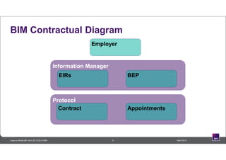 Protocol
BIM Contractual Diagram
6 April 2014Lego to Minecraft: from 3D CAD to BIM
Employer
Information Manager
EIRs BEP
AppointmentsContract
 