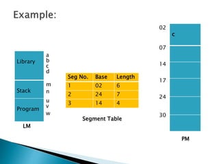 Seg No. Base Length
1 02 6
2 24 7
3 14 4
c
02
07
14
17
24
30
PM
Library
Stack
Program
LM
Segment Table
a
b
c
d
m
n
u
v
w
 