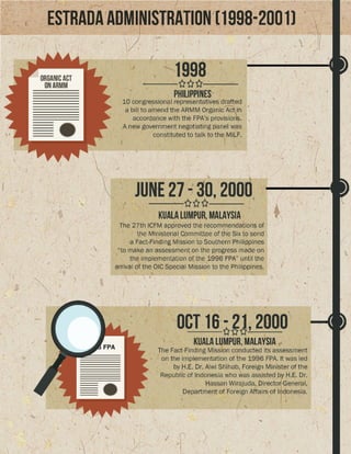 Timeline GPH and MNLF Peace Process