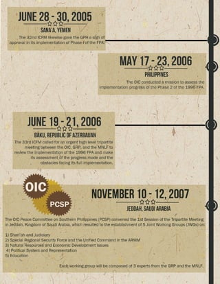 Timeline GPH and MNLF Peace Process