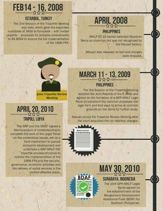Timeline GPH and MNLF Peace Process