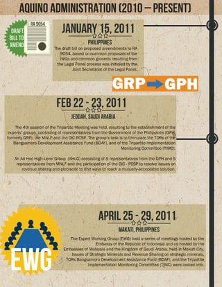 Timeline GPH and MNLF Peace Process