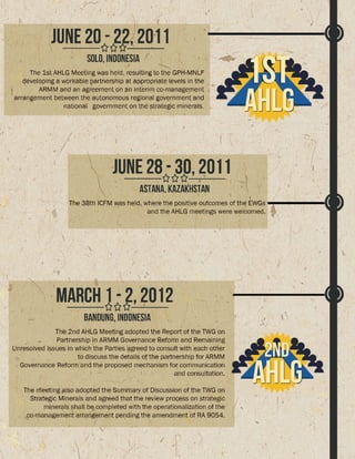 Timeline GPH and MNLF Peace Process