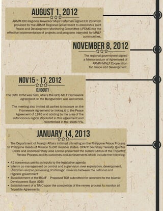Timeline GPH and MNLF Peace Process