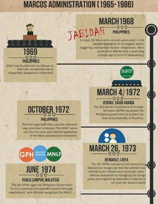 Timeline GPH and MNLF Peace Process