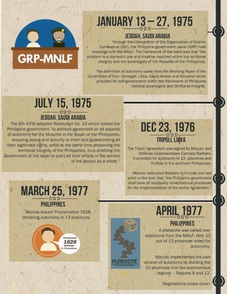 Timeline GPH and MNLF Peace Process
