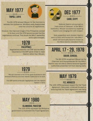 Timeline GPH and MNLF Peace Process
