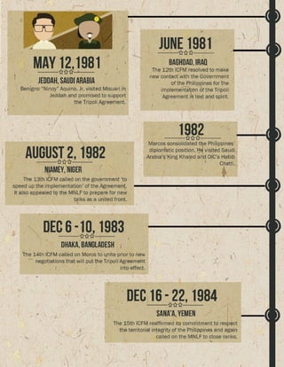 Timeline GPH and MNLF Peace Process