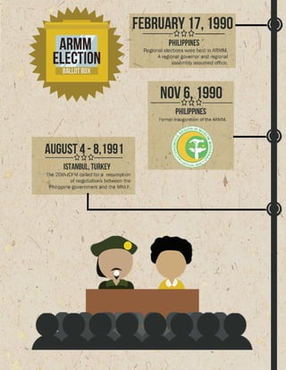 Timeline GPH and MNLF Peace Process
