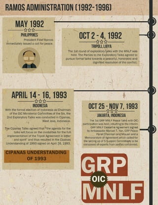 Timeline GPH and MNLF Peace Process
