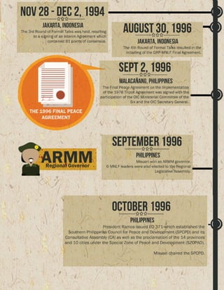 Timeline GPH and MNLF Peace Process