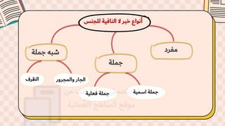 ‫للجن‬ ‫النافية‬ ‫ال‬ ‫خبر‬ ‫أنواع‬
‫س‬
‫اسمية‬ ‫جملة‬
‫فعلية‬ ‫جملة‬
‫والمجرور‬ ‫الجار‬
‫الظرف‬
‫مفرد‬
‫جملة‬
‫جملة‬ ُ‫شب‬
 
