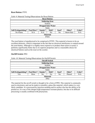 Reset Button: PTFE
Table 9: Material Testing Observations for Reset Button
Reset Button
Soldering Iron
Softens
Dropped into Water
Sinks
Self-Extinguishing? Fast/Slow? Smoke? Melt? Soot? Odor? Color?
No Flame N/A N/A No No Burnt Hair N/A
Material
PTFE
The reset button is hypothesized to be comprised of PTFE. This material is known to be an
excellent dielectric, which is important in the fact that no electrical interference is wanted around
the reset button. Although it is slightly more expensive to produce than nylon or acetal, it
performs significantly better due to its superior properties and is a reasonable choice for
electrical buttons such as the reset on the scooter.
On/Off Switch: PPO
Table 10: Material Testing Observations for On/Off Switch
On/off Switch
Soldering Iron
Softens
Dropped into Water
Sinks
Self-Extinguishing? Fast/Slow? Smoke? Melt? Soot? Odor? Color?
Yes Slow No No No Phenol N/A
Material
PPO
The material for the on/off switch is thought to be a form of PPO. This material is commonly
used in electronics and can be made to resemble a glass-like material, which makes it a very
likely candidate. It is processed by injection molding and its surface also has the ability to be
printed on. It is one of the cheaper high-temperature resistant plastics, but due to its difficult
processing is usually combined with polystyrene.
Group 6 pg 52
 