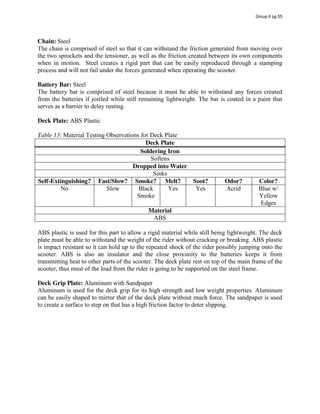 Chain: Steel
The chain is comprised of steel so that it can withstand the friction generated from moving over
the two sprockets and the tensioner, as well as the friction created between its own components
when in motion. Steel creates a rigid part that can be easily reproduced through a stamping
process and will not fail under the forces generated when operating the scooter.
Battery Bar: Steel
The battery bar is comprised of steel because it must be able to withstand any forces created
from the batteries if jostled while still remaining lightweight. The bar is coated in a paint that
serves as a barrier to delay rusting.
Deck Plate: ABS Plastic
Table 13: Material Testing Observations for Deck Plate
Deck Plate
Soldering Iron
Softens
Dropped into Water
Sinks
Self-Extinguishing? Fast/Slow? Smoke? Melt? Soot? Odor? Color?
No Slow Black
Smoke
Yes Yes Acrid Blue w/
Yellow
Edges
Material
ABS
ABS plastic is used for this part to allow a rigid material while still being lightweight. The deck
plate must be able to withstand the weight of the rider without cracking or breaking. ABS plastic
is impact resistant so it can hold up to the repeated shock of the rider possibly jumping onto the
scooter. ABS is also an insulator and the close proximity to the batteries keeps it from
transmitting heat to other parts of the scooter. The deck plate rest on top of the main frame of the
scooter, thus must of the load from the rider is going to be supported on the steel frame.
Deck Grip Plate: Aluminum with Sandpaper
Aluminum is used for the deck grip for its high strength and low weight properties. Aluminum
can be easily shaped to mirror that of the deck plate without much force. The sandpaper is used
to create a surface to step on that has a high friction factor to deter slipping.
Group 6 pg 55
 