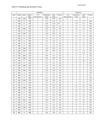Table 15: Handling and Insertion Times
Handling Insertion
Step Alpha Beta Alpha+
Beta
# of
Occurrences
Handling
Time
Step
Time
Source # of
Occurrences
Insertion
Time
Step
Time
Source
1 360 360 720 1 1.95 1.95 3,0 1 - - -
2 360 0 360 1 1.8 1.8 1,1 1 1.5 1.5 0,0
3 180 0 180 1 1.43 1.43 1,0 1 1.5 1.5 0,0
4 180 0 180 1 1.43 1.43 1,0 1 1.5 1.5 0,0
5 360 360 720 1 1.95 1.95 3,0 1 1.5 1.5 0,0
6 360 0 360 1 1.8 1.8 1,1 1 6 6 3,8
7 360 360 720 1 1.95 1.95 3,0 1 4 4 3,0
8 360 0 360 1 1.5 1.5 1,0 1 1.5 1.5 0,0
9 360 0 360 1 1.8 1.8 1,1 1 6 6 3,8
10 360 0 360 1 1.8 1.8 1,1 1 2 2 3,0
11 360 0 360 1 1.5 1.5 1,0 1 1.5 1.5 0,0
12 180 0 180 1 1.5 1.5 1,0 1 6 6 3,8
13 360 360 720 1 1.95 1.95 3,0 1 2 2 3,0
14 360 360 720 1 1.95 1.95 3,0 1 1.5 1.5 0,0
15 360 0 360 2 1.5 3 1,0 2 6 12 3,8
16 360 360 720 2 1.95 3.9 3,0 2 2 4 3,0
17 360 360 720 1 1.95 1.95 3,0 1 5 5 1,2
18 360 0 360 4 1.5 6 1,0 4 6 24 3,8
19 360 0 360 1 1.5 1.5 1,0 1 9 9 9,8
20 360 180 540 1 1.8 1.8 2,0 1 2 2 3,0
21 360 0 360 1 1.8 1.8 1,1 1 6 6 3,8
22 360 360 720 1 1.95 1.95 3,0 1 2 2 3,0
23 360 0 360 1 1.5 1.5 1,0 1 2 2 3,0
24 360 0 360 1 1.5 1.5 1,0 1 5 5 3,1
25 360 0 360 1 1.5 1.5 1,0 1 2 2 3,0
26 360 360 720 1 1.95 1.95 3,0 1 2 2 3,0
27 360 0 360 1 1.5 1.5 1,0 1 5 5 3,1
28 180 0 180 1 1.13 1.13 0,0 1 1.5 1.5 0,0
29 360 180 540 1 1.8 1.8 2,0 1 4 4 1,0
30 180 0 180 1 1.13 1.13 0,0 1 1.5 1.5 0,0
31 360 0 360 1 1.5 1.5 1,0 1 6 6 3,8
32 180 0 180 1 1.13 1.13 0,0 1 1.5 1.5 0,0
33 360 0 360 1 1.5 1.5 1,0 1 6 6 3,8
34 360 360 720 1 1.95 1.95 3,0 1 1.5 1.5 0,0
35 360 0 360 2 1.5 3 1,0 2 6 12 3,8
36 360 0 360 1 1.5 1.5 1,0 1 9 9 9,8
37 360 180 540 1 1.8 1.8 2,0 1 9 9 9,8
38 360 0 360 1 1.5 1.5 1,0 1 9 9 9,8
39 360 0 360 1 1.8 1.8 1,1 1 6 6 3,8
Group 6 pg 92
 