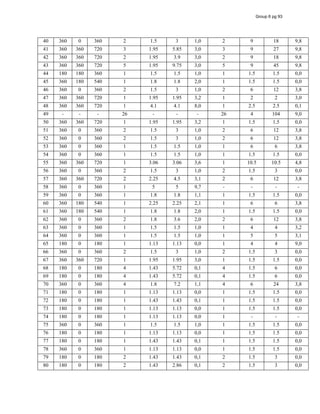 40 360 0 360 2 1.5 3 1,0 2 9 18 9,8
41 360 360 720 3 1.95 5.85 3,0 3 9 27 9,8
42 360 360 720 2 1.95 3.9 3,0 2 9 18 9,8
43 360 360 720 5 1.95 9.75 3,0 5 9 45 9,8
44 180 180 360 1 1.5 1.5 1,0 1 1.5 1.5 0,0
45 360 180 540 1 1.8 1.8 2,0 1 1.5 1.5 0,0
46 360 0 360 2 1.5 3 1,0 2 6 12 3,8
47 360 360 720 1 1.95 1.95 3,2 1 2 2 3,0
48 360 360 720 1 4.1 4.1 8,0 1 2.5 2.5 0,1
49 - - - 26 - - - 26 4 104 9,0
50 360 360 720 1 1.95 1.95 3,2 1 1.5 1.5 0,0
51 360 0 360 2 1.5 3 1,0 2 6 12 3,8
52 360 0 360 2 1.5 3 1,0 2 6 12 3,8
53 360 0 360 1 1.5 1.5 1,0 1 6 6 3,8
54 360 0 360 1 1.5 1.5 1,0 1 1.5 1.5 0,0
55 360 360 720 1 3.06 3.06 3,6 1 10.5 10.5 4,8
56 360 0 360 2 1.5 3 1,0 2 1.5 3 0,0
57 360 360 720 2 2.25 4.5 3,1 2 6 12 3,8
58 360 0 360 1 5 5 9,7 - - - -
59 360 0 360 1 1.8 1.8 1,1 1 1.5 1.5 0,0
60 360 180 540 1 2.25 2.25 2,1 1 6 6 3,8
61 360 180 540 1 1.8 1.8 2,0 1 1.5 1.5 0,0
62 360 0 360 2 1.8 3.6 2,0 2 6 12 3,8
63 360 0 360 1 1.5 1.5 1,0 1 4 4 3,2
64 360 0 360 1 1.5 1.5 1,0 1 5 5 3,1
65 180 0 180 1 1.13 1.13 0,0 1 4 4 9,0
66 360 0 360 2 1.5 3 1,0 2 1.5 3 0,0
67 360 360 720 1 1.95 1.95 3,0 1 1.5 1.5 0,0
68 180 0 180 4 1.43 5.72 0,1 4 1.5 6 0,0
69 180 0 180 4 1.43 5.72 0,1 4 1.5 6 0,0
70 360 0 360 4 1.8 7.2 1,1 4 6 24 3,8
71 180 0 180 1 1.13 1.13 0,0 1 1.5 1.5 0,0
72 180 0 180 1 1.43 1.43 0,1 1 1.5 1.5 0,0
73 180 0 180 1 1.13 1.13 0,0 1 1.5 1.5 0,0
74 180 0 180 1 1.13 1.13 0,0 1 - - -
75 360 0 360 1 1.5 1.5 1,0 1 1.5 1.5 0,0
76 180 0 180 1 1.13 1.13 0,0 1 1.5 1.5 0,0
77 180 0 180 1 1.43 1.43 0,1 1 1.5 1.5 0,0
78 360 0 360 1 1.13 1.13 0,0 1 1.5 1.5 0,0
79 180 0 180 2 1.43 1.43 0,1 2 1.5 3 0,0
80 180 0 180 2 1.43 2.86 0,1 2 1.5 3 0,0
Group 6 pg 93
 