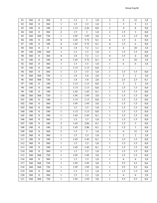 81 360 0 360 2 1.5 3 1,0 2 6 12 3,8
82 360 0 360 1 1.5 1.5 1,0 1 5 5 3,1
83 180 0 180 2 1.13 2.26 0,0 2 4 8 9,0
84 360 0 360 2 1.5 3 1,0 2 1.5 3 0,0
85 360 360 720 1 1.95 1.95 3,0 1 1.5 1.5 0,0
86 180 0 180 4 1.43 5.72 0,1 4 1.5 6 0,0
87 180 0 180 4 1.43 5.72 0,1 4 1.5 6 0,0
88 360 0 0 4 1.8 7.2 1,1 4 6 24 3,8
89 180 180 360 1 1.5 1.5 1,0 1 1.5 1.5 0,0
90 360 0 360 4 1.8 7.2 1,1 4 1.5 6 0,0
91 180 0 180 4 1.43 5.72 0,1 4 6 24 3,8
92 360 0 360 1 1.5 1.5 1,0 1 6 6 3,8
93 180 0 180 1 1.13 1.13 0,0 1 - - -
94 360 0 360 1 1.5 1.5 1,0 1 1.5 1.5 0,0
95 360 360 720 1 1.8 1.8 2,0 1 2 2 3,0
96 360 360 720 1 1.8 1.8 2,0 1 2.5 2.5 0,1
97 180 0 180 1 1.13 1.13 0,0 1 2 2 3,0
98 180 0 180 1 1.13 1.13 0,0 1 1.5 1.5 0,0
99 180 0 180 1 1.43 1.43 0,1 1 1.5 1.5 0,0
100 360 360 720 1 1.95 1.95 3,0 1 1.5 1.5 0,0
101 180 0 180 1 1.13 1.13 0,0 1 1.5 1.5 0,0
102 360 0 360 1 1.95 1.95 3,0 1 1.5 1.5 0,0
103 360 0 360 1 1.5 1.5 1,0 1 1.5 1.5 0,0
104 180 0 180 1 1.13 1.13 0,0 1 1.5 1.5 0,0
105 180 0 180 1 1.43 1.43 0,1 1 1.5 1.5 0,0
106 360 0 360 1 1.5 1.5 1,0 1 1.5 1.5 0,0
107 180 0 180 2 1.43 2.86 0,1 2 1.5 3 0,0
108 180 0 180 2 1.43 2.86 0,1 2 1.5 3 0,0
109 360 0 360 2 1.5 3 1,0 2 6 12 3,8
110 360 0 360 1 1.5 1.5 1,0 1 2 2 3,0
111 180 0 180 1 1.43 1.43 0,1 1 1.5 1.5 0,0
112 360 0 360 1 1.5 1.5 1,0 1 1.5 1.5 0,0
113 180 0 180 1 1.43 1.43 0,1 1 1.5 1.5 0,0
114 360 0 360 1 1.5 1.5 1,0 1 1.5 1.5 0,0
115 360 360 720 1 1.95 1.95 3,0 1 1.5 1.5 0,0
116 360 0 360 1 1.5 1.5 1,0 1 6 6 3,8
117 360 360 720 1 1.95 1.95 3,0 1 5.5 5.5 0,6
118 360 360 720 1 1.95 1.95 3,0 1 5.5 5.5 0,6
119 360 0 360 1 1.5 1.5 1,0 1 1.5 1.5 0,0
120 360 0 360 1 1.5 1.5 1,0 1 6 6 3,8
121 360 360 720 1 1.95 1.95 3,0 1 5.5 5.5 0,6
Group 6 pg 94
 