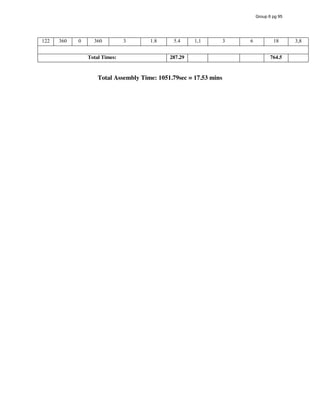 122 360 0 360 3 1.8 5.4 1,1 3 6 18 3,8
Total Times: 287.29 764.5
Total Assembly Time: 1051.79sec = 17.53 mins
Group 6 pg 95
 