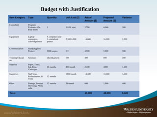 Budget with Justification
Item Category Type Quantity Unit Cost ($) Actual
Amount ($)
Proposed
Amount ($)
Variance
Consultant Program
Evaluator (Dr.
Paul Smith
1 1,850/ visit 3,700 4,000 300
Equipment Laptop
computers,
colored printers
4 computers and
1 centralized
printer
2,500/4,000 14,000 16,000 2,000
Communication Hand Hygiene
Posters 3000 copies 1.5 4,500 5,000 500
Training/Educati
on
Seminars (4x) Quarterly 100 400 600 200
Supplies Paper, Toner,
Ink, Pens,
Cartridges
12 months 200/month 2,400 4000 1,600
Incentives Staff time,
Refreshments, &
Trans
12 months
1200/month 14,400 18,000 3,600
Other Postage, Internet
Browsing, Phone
calls
12 months 50/month 600 1,000 400
Total 40,000 48,000 8,600
 