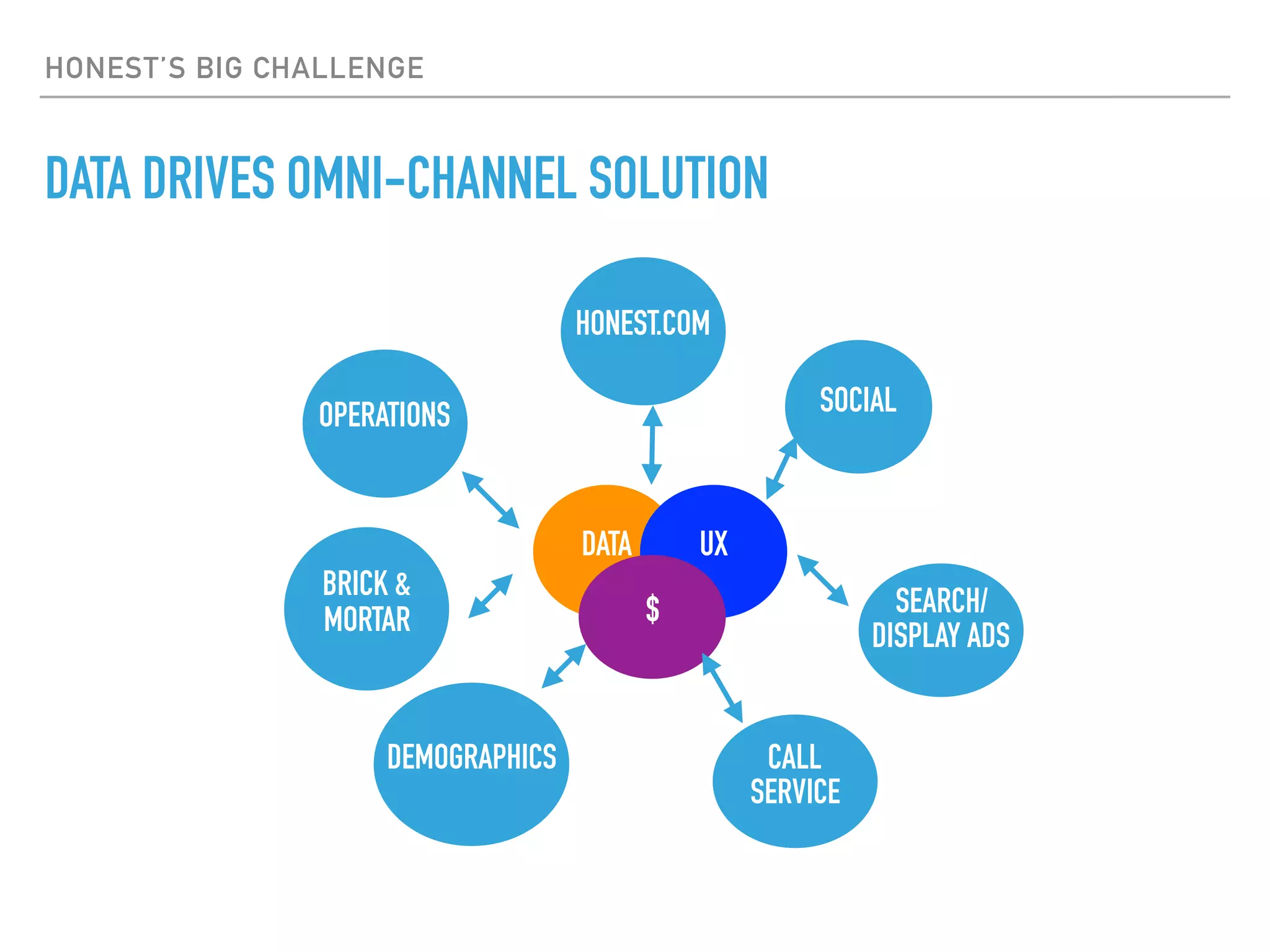 HONEST’S BIG CHALLENGE
DATA DRIVES OMNI-CHANNEL SOLUTION
BRICK &
MORTAR
OPERATIONS
HONEST.COM
SOCIAL
SEARCH/
DISPLAY ADS
CALL
SERVICE
DEMOGRAPHICS
DATA UX
$
 