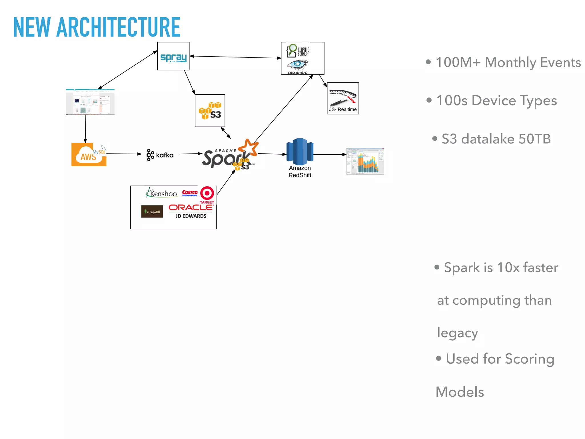 • S3 datalake 50TB
• 100s Device Types
• 100M+ Monthly Events
• Spark is 10x faster
at computing than
legacy
• Used for Scoring
Models
NEW ARCHITECTURE
 