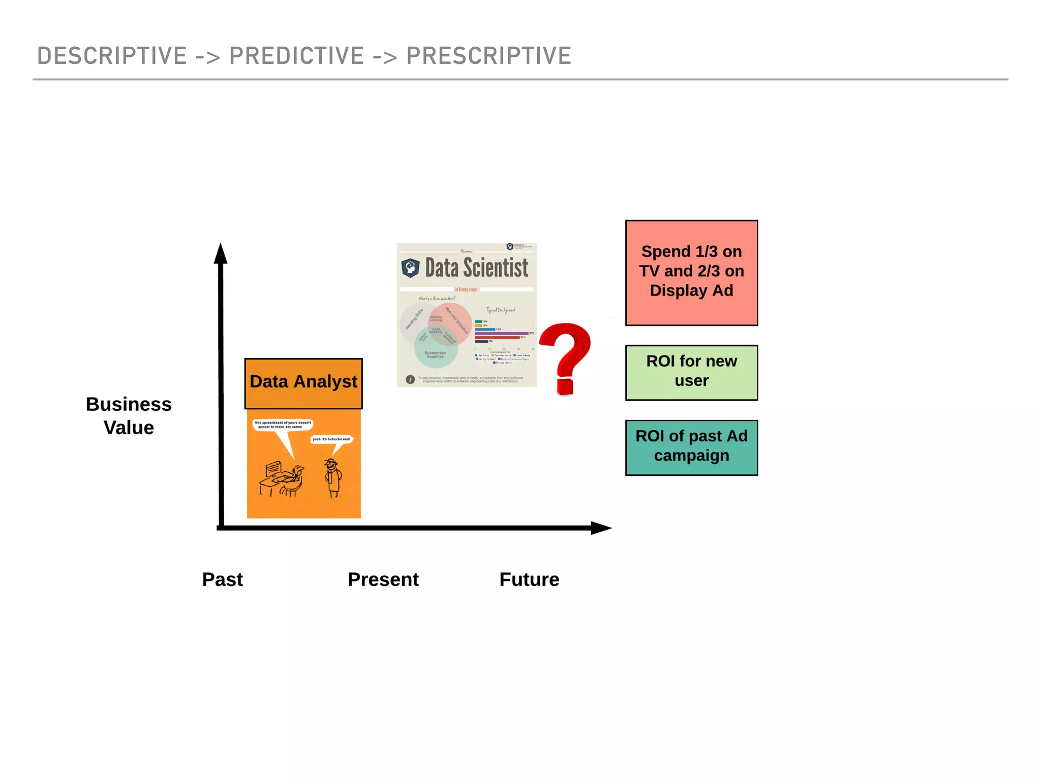 DESCRIPTIVE -> PREDICTIVE -> PRESCRIPTIVE
 