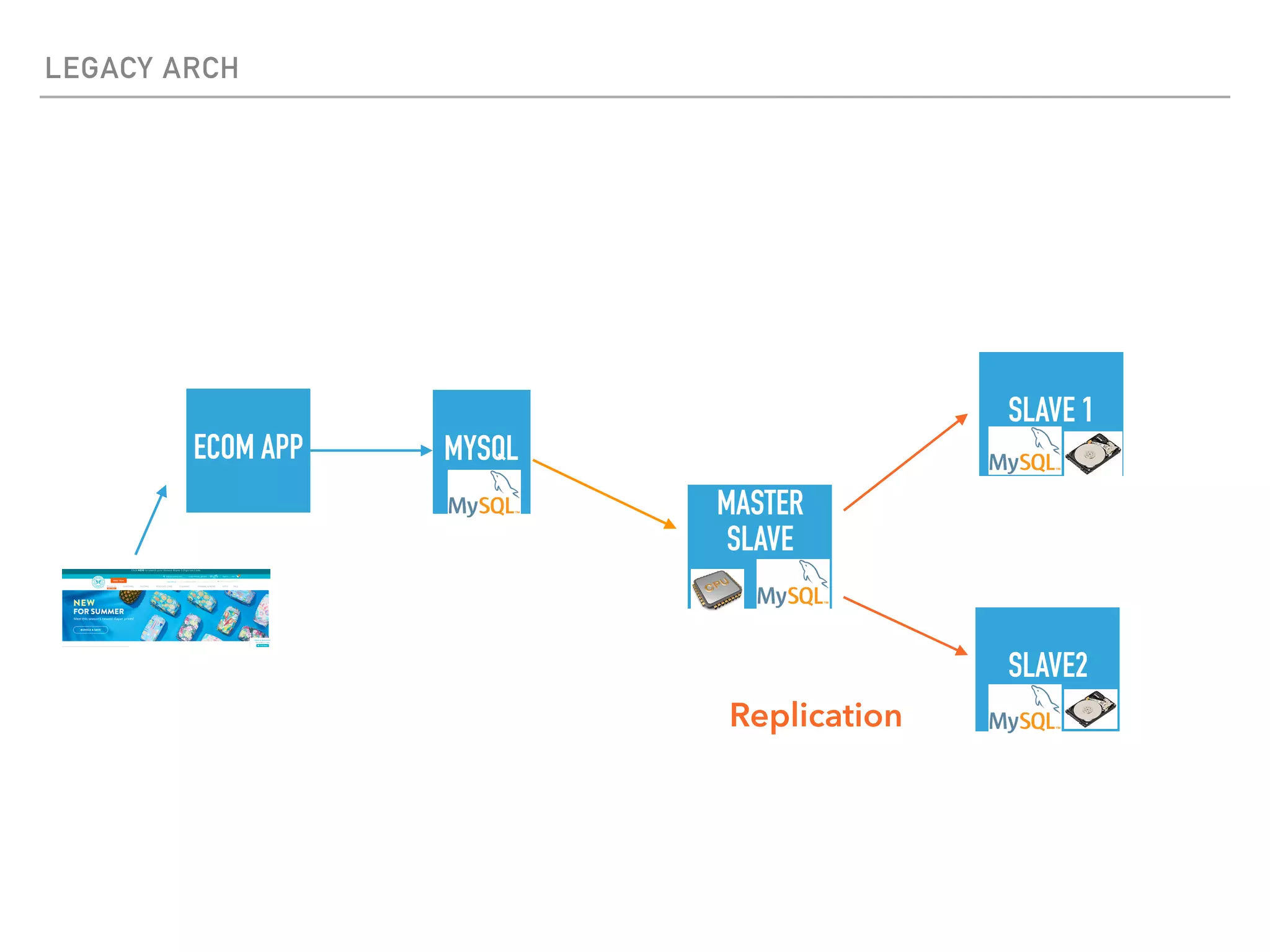 LEGACY ARCH
ECOM APP MYSQL
MASTER
SLAVE
SLAVE2
SLAVE 1
Replication
 