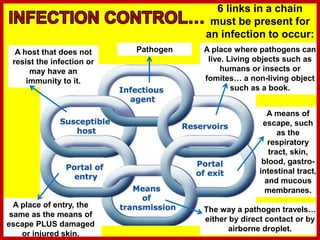 6 links in a chain
must be present for
an infection to occur:
Pathogen A place where pathogens can
live. Living objects such as
humans or insects or
fomites… a non-living object
such as a book.
A means of
escape, such
as the
respiratory
tract, skin,
blood, gastro-
intestinal tract,
and mucous
membranes.
The way a pathogen travels…
either by direct contact or by
airborne droplet.
A place of entry, the
same as the means of
escape PLUS damaged
or injured skin.
A host that does not
resist the infection or
may have an
immunity to it.
 