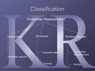 1680242330325_Knowledge Representation1 (1).ppt