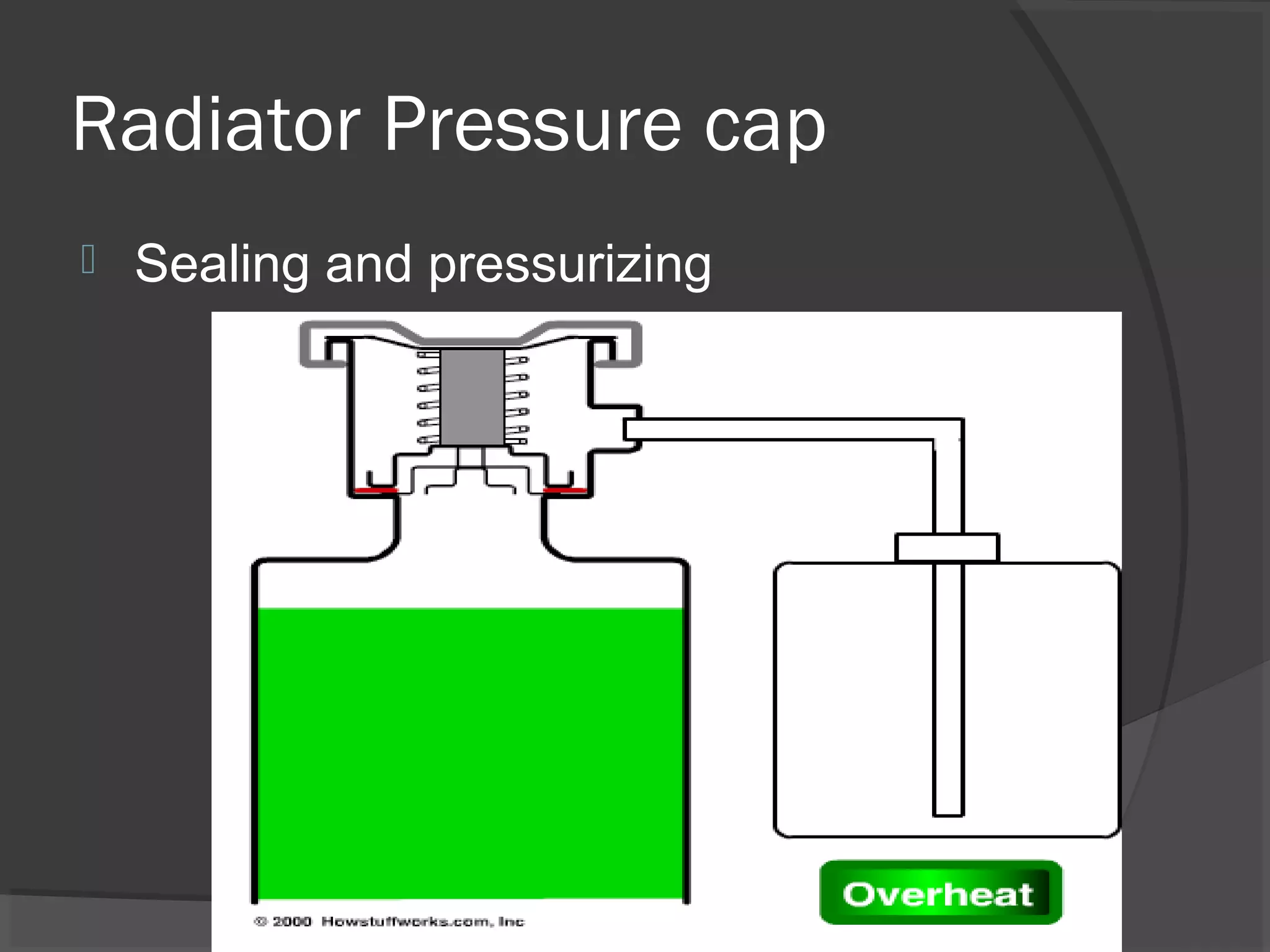 Radiator Pressure cap
   Sealing and pressurizing
 