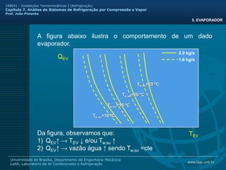 www.laar.unb.br
Universidade de Brasília, Departmento de Engenharia Mecânica
LaAR, Laboratorio de Ar Condicionado e Refrigeração
168041 - Instalações Termomecânicas I (Refrigeração)
Capitulo 7. Análise de Sistemas de Refrigeração por Compressão a Vapor
Prof. João Pimenta
5. EVAPORADOR
A figura abaixo ilustra o comportamento de um dado
evaporador.
Da figura, observamos que:
1) QEV↑ → TEV ↓ e/ou Tw,su ↑
2) QEV↑ → vazão água ↑ sendo Tw,su =cte
2,0 kg/s
1,6 kg/s
QEV
TEV
Tw,su=10 ºC
Tw,su=15 ºC
Tw,su=20 ºC
Tw,su=25 ºC
 