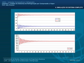 www.laar.unb.br
Universidade de Brasília, Departmento de Engenharia Mecânica
LaAR, Laboratorio de Ar Condicionado e Refrigeração
168041 - Instalações Termomecânicas I (Refrigeração)
Capitulo 7. Análise de Sistemas de Refrigeração por Compressão a Vapor
Prof. João Pimenta
0
10
20
30
40
50
1 5 9 13 17 21 25 29 33 37 41 45 49 53 57 61 65 69 73 77 81
TEV
TCD
0.0
20.0
40.0
60.0
80.0
100.0
120.0
140.0
160.0
180.0
1 5 9 13 17 21 25 29 33 37 41 45 49 53 57 61 65 69 73 77 81
QEV
6. SIMULAÇÃO DO SISTEMA COMPLETO
 