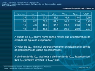 www.laar.unb.br
Universidade de Brasília, Departmento de Engenharia Mecânica
LaAR, Laboratorio de Ar Condicionado e Refrigeração
168041 - Instalações Termomecânicas I (Refrigeração)
Capitulo 7. Análise de Sistemas de Refrigeração por Compressão a Vapor
Prof. João Pimenta
A queda de TEV ocorre numa razão menor que a temperatura de
entrada da água no evaporador.
TW,SU,EV TEV TCD QEV WCP QCD COP
25 12,1 51,7 123,3 33,4 33,4 3,69
20 8,2 50,0 109,0 31,6 31,6 3,45
15 4,3 48,4 95,6 29,8 29,8 3,12
10 0,4 46,8 83,1 28,0 28,0 2,97
O valor de QEV diminui progressivamente principalmente devido
ao decréscimo da vazão do compressor.
A diminuição de QEV acarreta a diminuição de QCD, fazendo com
que TCD também diminua (a TAMB=cte).
6. SIMULAÇÃO DO SISTEMA COMPLETO
 