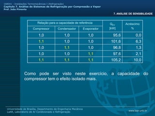 www.laar.unb.br
Universidade de Brasília, Departmento de Engenharia Mecânica
LaAR, Laboratorio de Ar Condicionado e Refrigeração
168041 - Instalações Termomecânicas I (Refrigeração)
Capitulo 7. Análise de Sistemas de Refrigeração por Compressão a Vapor
Prof. João Pimenta
7. ANÁLISE DE SENSIBILIDADE
Como pode ser visto neste exercício, a capacidade do
compressor tem o efeito isolado mais.
Relação para a capacidade de referência QEV
[kW]
Acréscimo
%
Compressor Condensador Evaporador
1,0 1,0 1,0 95,6 0,0
1,1 1,0 1,0 101,6 6,3
1,0 1,1 1,0 96,8 1,3
1,0 1,0 1,1 97,6 2,1
1,1 1,1 1,1 105,2 10,0
 