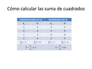 Cómo calcular las suma de cuadrados
CONSERVADORES (N=4) MODERADOS (N=4)
X1 X2 X2 X2
1 1 1 1
2 4 3 9
1 1 2 4
2 4 2 4
61 X
5.1
4
6
X
82 X
0.2
4
8
X
182
2 X102
1 X
 