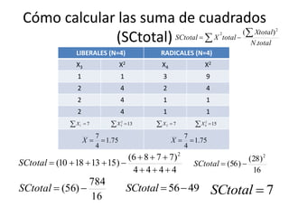 Cómo calcular las suma de cuadrados
(SCtotal)
LIBERALES (N=4) RADICALES (N=4)
X3 X2 X4 X2
1 1 3 9
2 4 2 4
2 4 1 1
2 4 1 1
71 X
75.1
4
7
X
132
3 X 72 X
75.1
4
7
X
152
4 X
4444
)7786(
)15131810(
2


SCtotal
16
)28(
)56(
2
SCtotal
16
784
)56( SCtotal 4956SCtotal 7SCtotal
totalN
Xtotal
totalXSCtotal
.
)( 2
2  
 