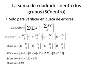 La suma de cuadrados dentro los
grupos (SCdentro)








   
N
X
XSCdentro
2
2 )(
)(
• Solo para verificar en busca de errores:

























4
)7(
15
4
)7(
13
4
)8(
18
4
)6(
10
2222
SCdentro

















4
49
15
4
49
13
4
64
18
4
36
10SCdentro
       25.121525.12131618910 SCdentro
75.275.021 SCdentro
50.6SCdentro
 