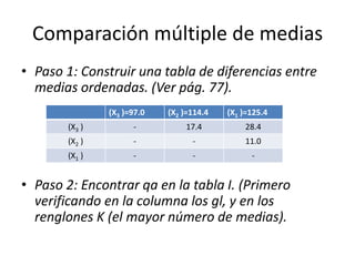 Comparación múltiple de medias
• Paso 1: Construir una tabla de diferencias entre
medias ordenadas. (Ver pág. 77).
• Paso 2: Encontrar qa en la tabla I. (Primero
verificando en la columna los gl, y en los
renglones K (el mayor número de medias).
(X3 )=97.0 (X2 )=114.4 (X1 )=125.4
(X3 ) - 17.4 28.4
(X2 ) - - 11.0
(X1 ) - - -
 