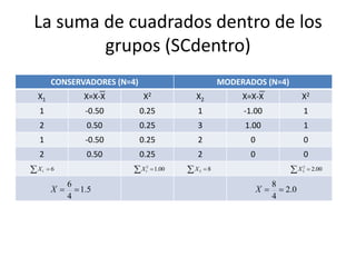 La suma de cuadrados dentro de los
grupos (SCdentro)
CONSERVADORES (N=4) MODERADOS (N=4)
X1 X=X-X X2 X2 X=X-X X2
1 -0.50 0.25 1 -1.00 1
2 0.50 0.25 3 1.00 1
1 -0.50 0.25 2 0 0
2 0.50 0.25 2 0 0
61 X
5.1
4
6
X
00.12
1 X 82 X
0.2
4
8
X
00.22
2 X
 