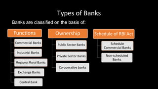 Types of Banks
Banks are classified on the basis of:
Functions
Commercial Banks
Industrial Banks
Regional Rural Banks
Exchange Banks
Central Bank
Ownership
Public Sector Banks
Private Sector Banks
Co-operative banks
Schedule of RBI Act
Schedule
Commercial Banks
Non-scheduled
Banks
 