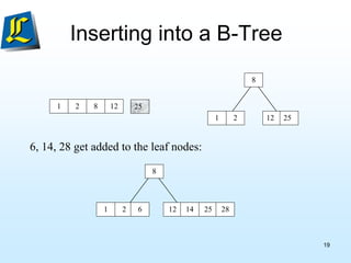 Inserting into a B-Tree
2
1
8
12 25
6, 14, 28 get added to the leaf nodes:
1 2
8
12 14
6 25 28
1 2 8 12 25
19
 