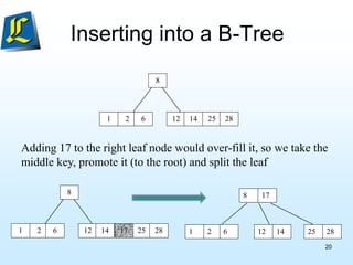 Inserting into a B-Tree
Adding 17 to the right leaf node would over-fill it, so we take the
middle key, promote it (to the root) and split the leaf
8 17
12 14 25 28
1 2 6
1 2
8
12 14
6 25 28
17
1 2
8
12 14
6 25 28
20
 