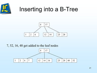 Inserting into a B-Tree
8 17
12 14 25 28
1 2 6
7, 52, 16, 48 get added to the leaf nodes
8 17
12 14 25 28
1 2 6 16 48 52
7
21
 