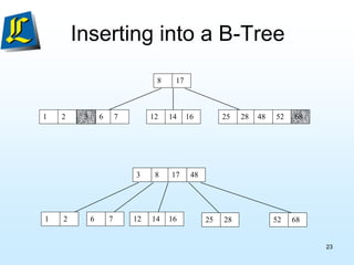 23
Inserting into a B-Tree
8 17
12 14 25 28
1 2 6 16 48 52
7 68
3
3 8 17 48
52 68
25 28
1 2 6 7 12 14 16
 